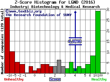Ligand Pharmaceuticals Inc. Z score histogram (Biotechnology & Medical Research industry)