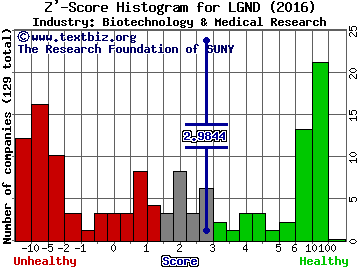 Ligand Pharmaceuticals Inc. Z' score histogram (Biotechnology & Medical Research industry)