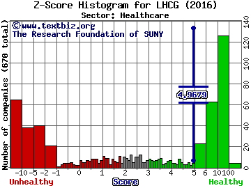 LHC Group, Inc. Z score histogram (Healthcare sector)