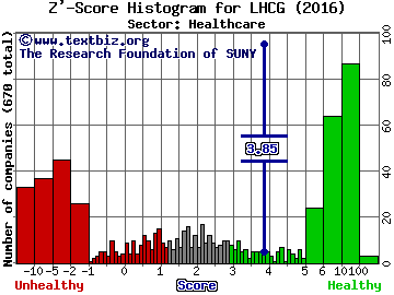 LHC Group, Inc. Z' score histogram (Healthcare sector)