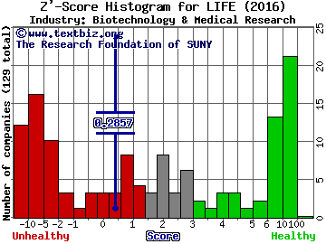 aTyr Pharma Inc Z' score histogram (Biotechnology & Medical Research industry)