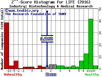 aTyr Pharma Inc Z score histogram (Biotechnology & Medical Research industry)