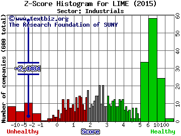 Lime Energy Co. Z score histogram (N/A sector)