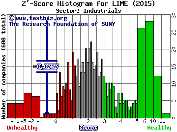 Lime Energy Co. Z' score histogram (N/A sector)
