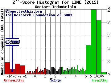 Lime Energy Co. Z'' score histogram (N/A sector)
