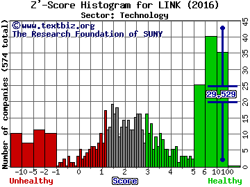 Interlink Electronics, Inc. Z' score histogram (Technology sector)