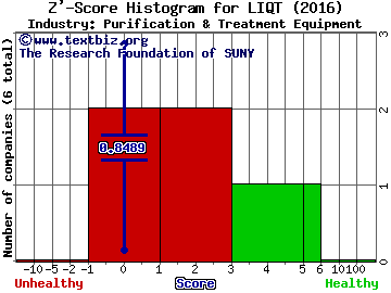 LiqTech International Inc Z' score histogram (Purification & Treatment Equipment industry)