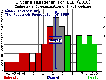 L3 Technologies Inc Z score histogram (Communications & Networking industry)
