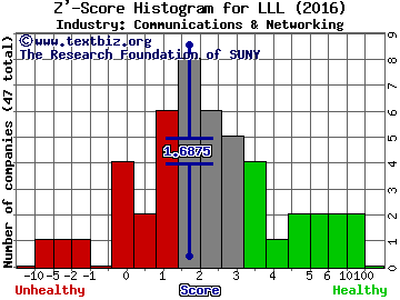 L3 Technologies Inc Z' score histogram (Communications & Networking industry)