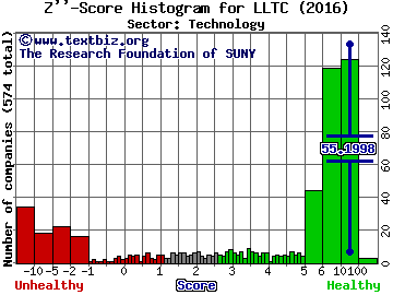 Linear Technology Corporation Z'' score histogram (Technology sector)