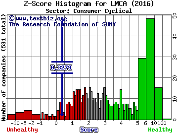 Liberty Media Group Z score histogram (Consumer Cyclical sector)