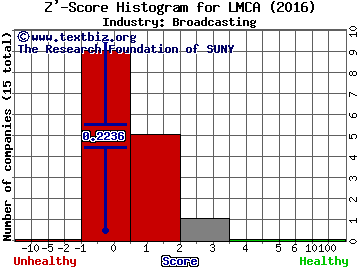 Liberty Media Group Z' score histogram (Broadcasting industry)