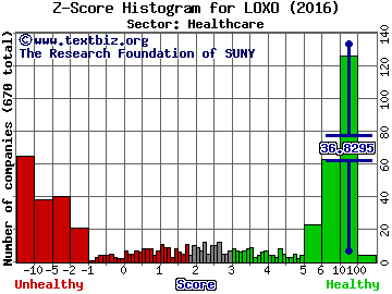 Loxo Oncology Inc Z score histogram (Healthcare sector)