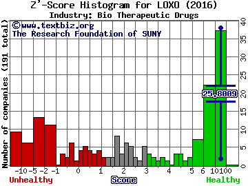 Loxo Oncology Inc Z' score histogram (Bio Therapeutic Drugs industry)