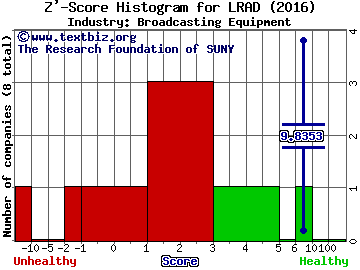 LRAD Corp Z' score histogram (Broadcasting Equipment industry)