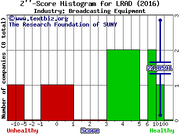 LRAD Corp Z score histogram (Broadcasting Equipment industry)
