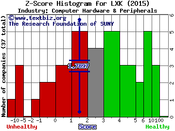 Lexmark International Inc Z score histogram (Computer Hardware & Peripherals industry)