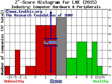 Lexmark International Inc Z' score histogram (Computer Hardware & Peripherals industry)