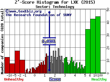 Lexmark International Inc Z' score histogram (Technology sector)