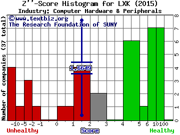 Lexmark International Inc Z score histogram (Computer Hardware & Peripherals industry)