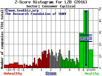 La-Z-Boy Incorporated Z score histogram (Consumer Cyclical sector)