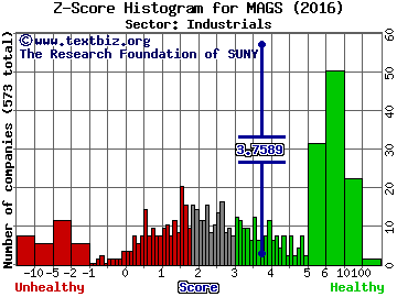 Magal Security Systems Ltd. (USA) Z score histogram (Industrials sector)