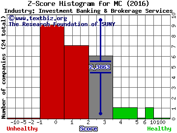Moelis & Co Z score histogram (Investment Banking & Brokerage Services industry)
