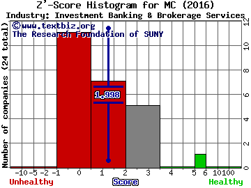 Moelis & Co Z' score histogram (Investment Banking & Brokerage Services industry)