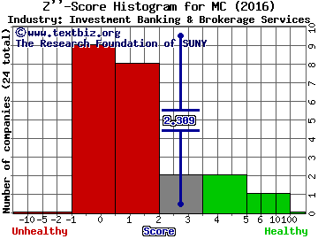 Moelis & Co Z score histogram (Investment Banking & Brokerage Services industry)