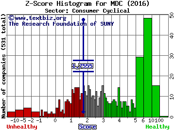 M.D.C. Holdings, Inc. Z score histogram (Consumer Cyclical sector)