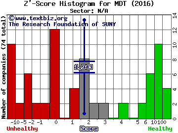 Medtronic plc. Ordinary Shares Z' score histogram (N/A sector)