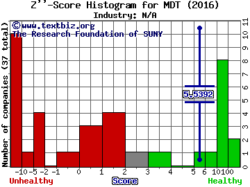 Medtronic plc. Ordinary Shares Z score histogram (N/A industry)