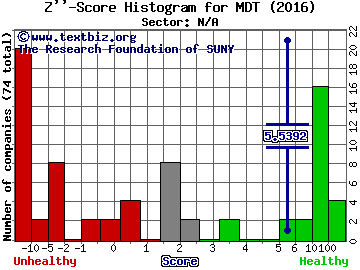 Medtronic plc. Ordinary Shares Z'' score histogram (N/A sector)