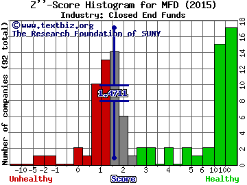 Macquarie/First Trust Global Infrstrctre Z score histogram (Closed End Funds industry)