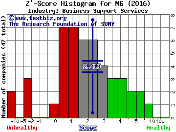 Mistras Group Inc Z' score histogram (Business Support Services industry)