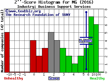 Mistras Group Inc Z score histogram (Business Support Services industry)