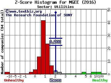 MGE Energy, Inc. Z score histogram (Utilities sector)