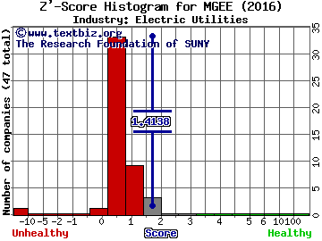 MGE Energy, Inc. Z' score histogram (Electric Utilities industry)