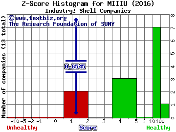 M III Acquisition Corp Z score histogram (Shell Companies industry)