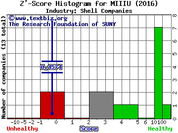 M III Acquisition Corp Z' score histogram (Shell Companies industry)
