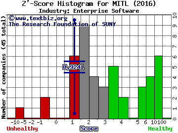 Mitel Networks Corporation Z' score histogram (Enterprise Software industry)