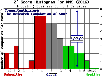 MAXIMUS, Inc. Z' score histogram (Business Support Services industry)