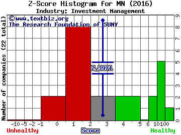 Manning and Napier Inc Z score histogram (Investment Management industry)