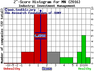Manning and Napier Inc Z' score histogram (Investment Management industry)