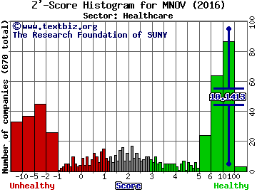 MediciNova, Inc. Z' score histogram (Healthcare sector)