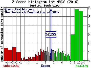 Mercury Systems Inc Z score histogram (Technology sector)