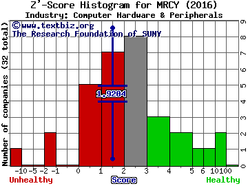 Mercury Systems Inc Z' score histogram (Computer Hardware & Peripherals industry)
