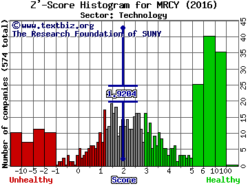 Mercury Systems Inc Z' score histogram (Technology sector)