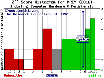 Mercury Systems Inc Z score histogram (Computer Hardware & Peripherals industry)