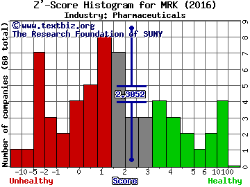 Merck & Co., Inc. Z' score histogram (Pharmaceuticals industry)
